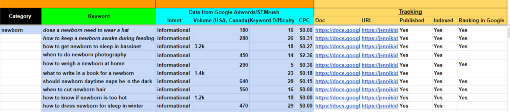 Here’s an example of keyword research and monitoring metrics for a client's blog as part of my blog management services