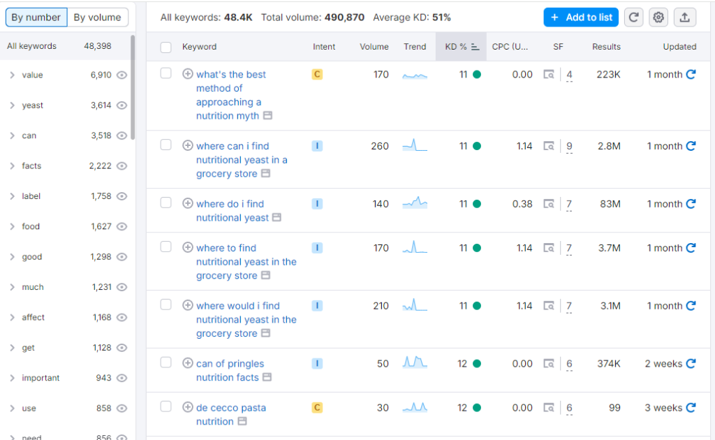 Example of keyword ideas on SEMrush